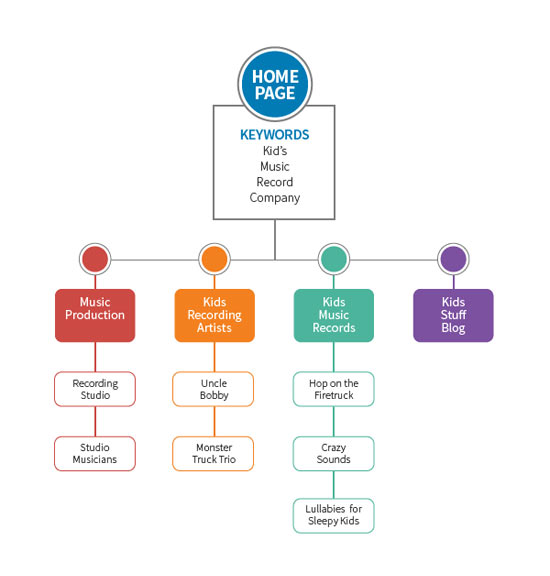 working model for social media campaign